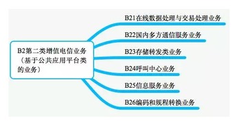 第二類增值電信業務 定義、范圍與許可證辦理要點